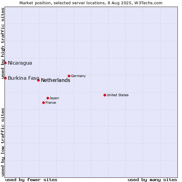 Market position of Netherlands vs. Nicaragua vs. Burkina Faso