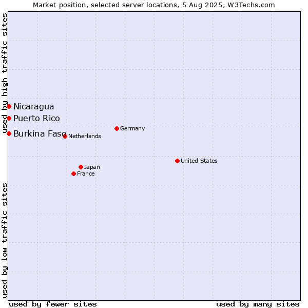Market position of Nicaragua vs. Burkina Faso vs. Puerto Rico