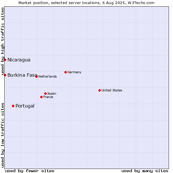 Market position of Portugal vs. Nicaragua vs. Burkina Faso