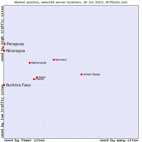Market position of Paraguay vs. Nicaragua vs. Burkina Faso
