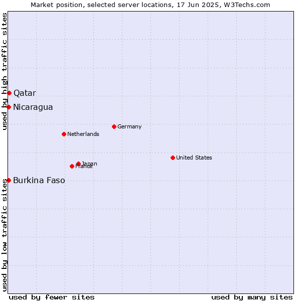 Market position of Qatar vs. Nicaragua vs. Burkina Faso
