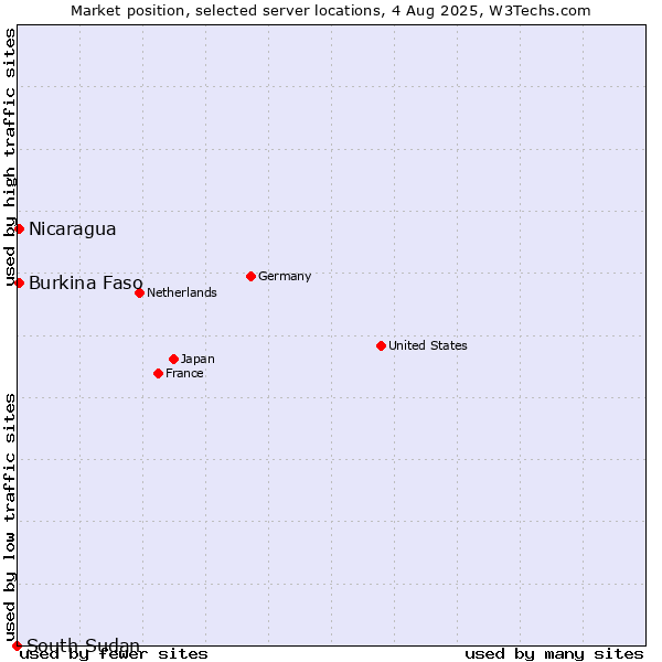 Market position of Nicaragua vs. Burkina Faso vs. South Sudan
