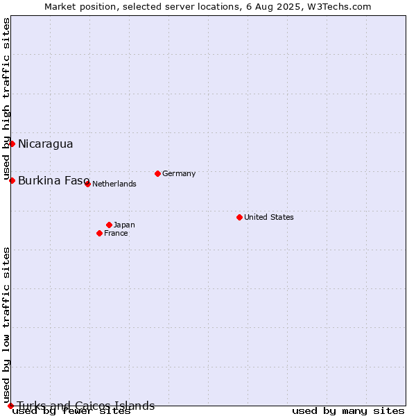 Market position of Nicaragua vs. Burkina Faso vs. Turks and Caicos Islands