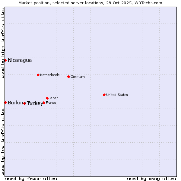 Market position of Turkey vs. Nicaragua vs. Burkina Faso