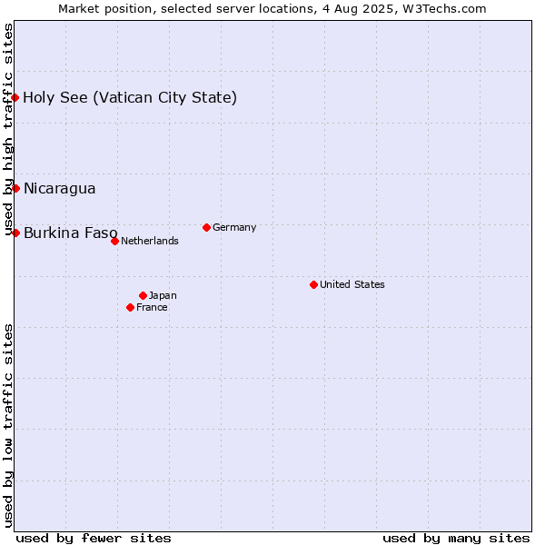Market position of Nicaragua vs. Burkina Faso vs. Holy See (Vatican City State)
