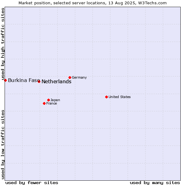 Market position of Netherlands vs. Burkina Faso
