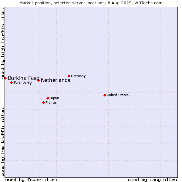 Market position of Netherlands vs. Norway vs. Burkina Faso