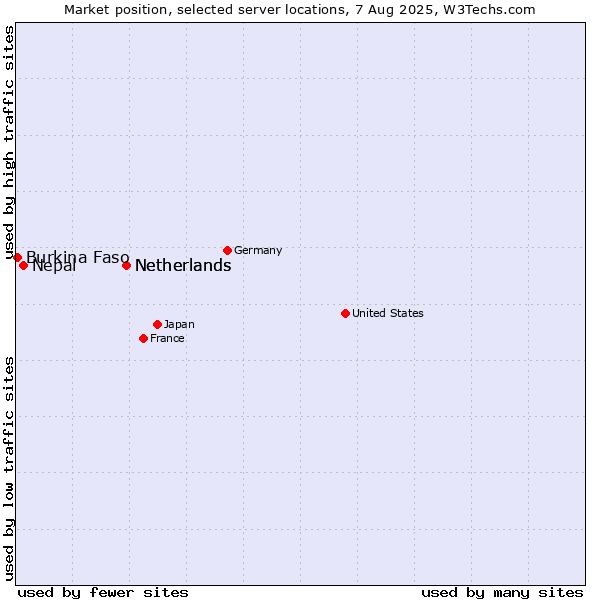 Market position of Netherlands vs. Nepal vs. Burkina Faso