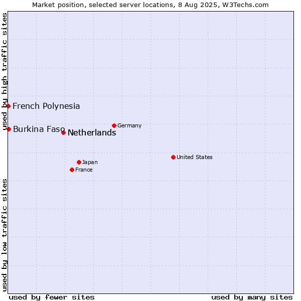 Market position of Netherlands vs. Burkina Faso vs. French Polynesia