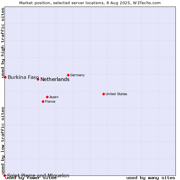 Market position of Netherlands vs. Burkina Faso vs. Saint Pierre and Miquelon