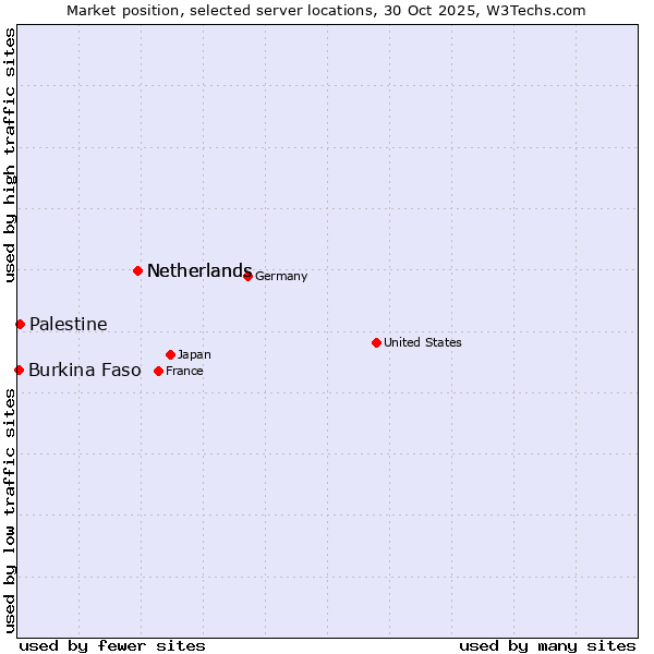 Market position of Netherlands vs. Palestine vs. Burkina Faso
