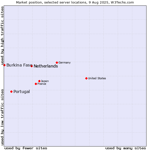 Market position of Netherlands vs. Portugal vs. Burkina Faso