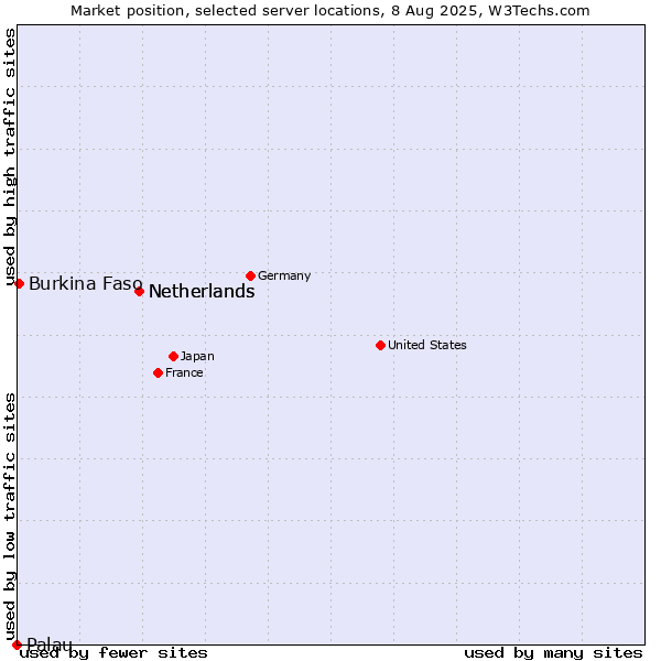 Market position of Netherlands vs. Burkina Faso vs. Palau