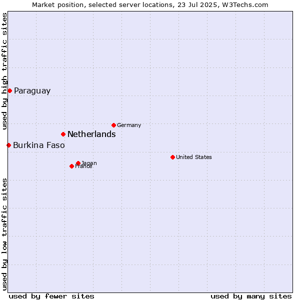 Market position of Netherlands vs. Paraguay vs. Burkina Faso
