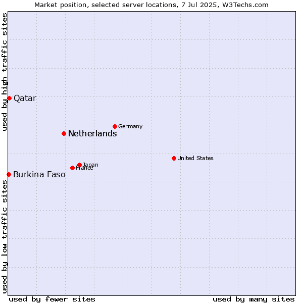 Market position of Netherlands vs. Qatar vs. Burkina Faso