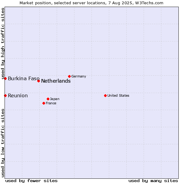 Market position of Netherlands vs. Reunion vs. Burkina Faso