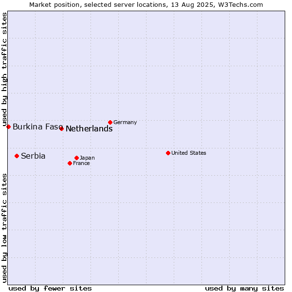 Market position of Netherlands vs. Serbia vs. Burkina Faso