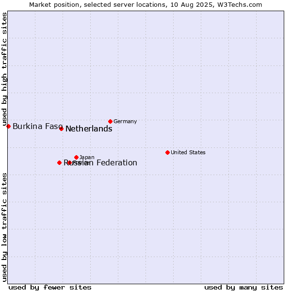 Market position of Netherlands vs. Russian Federation vs. Burkina Faso
