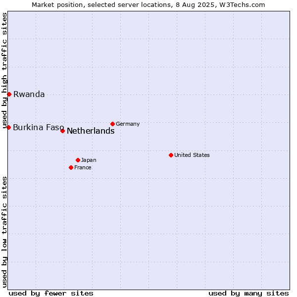 Market position of Netherlands vs. Rwanda vs. Burkina Faso