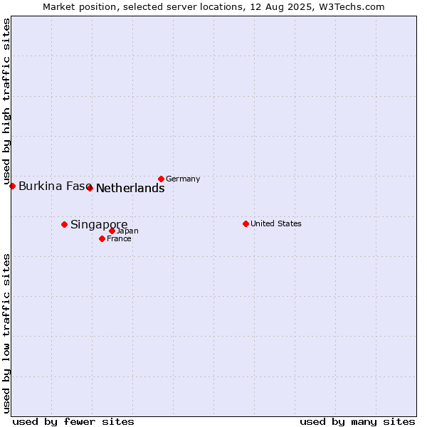 Market position of Netherlands vs. Singapore vs. Burkina Faso
