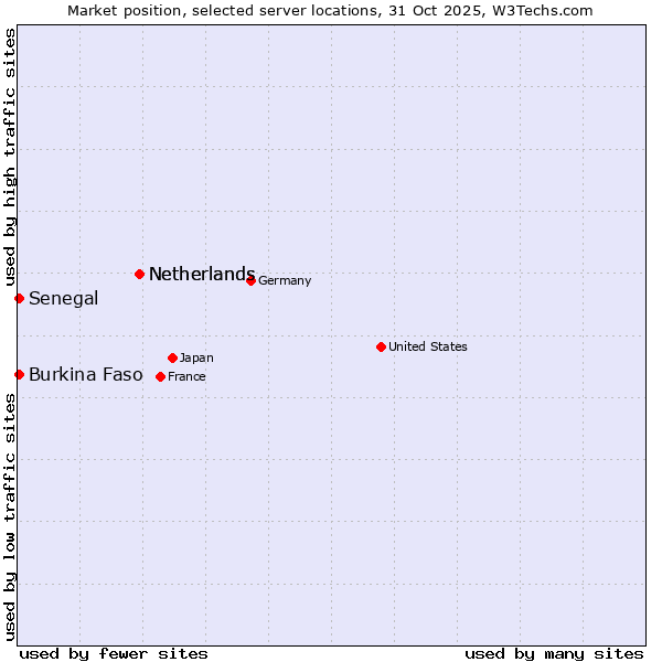 Market position of Netherlands vs. Senegal vs. Burkina Faso