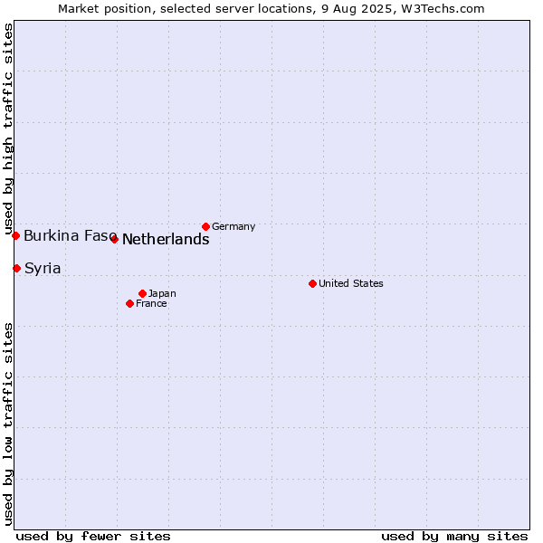 Market position of Netherlands vs. Syria vs. Burkina Faso