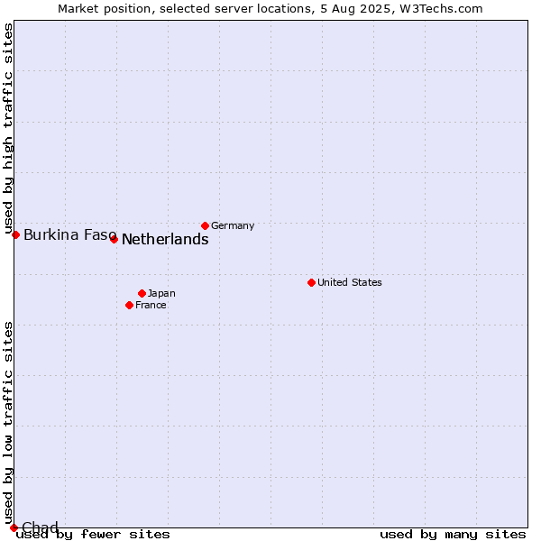 Market position of Netherlands vs. Burkina Faso vs. Chad