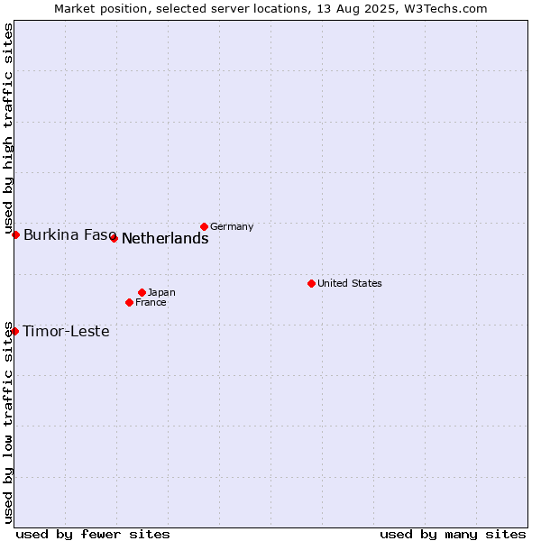 Market position of Netherlands vs. Burkina Faso vs. Timor-Leste