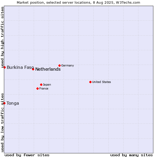 Market position of Netherlands vs. Burkina Faso vs. Tonga