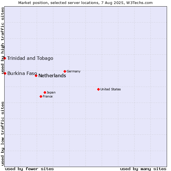 Market position of Netherlands vs. Burkina Faso vs. Trinidad and Tobago