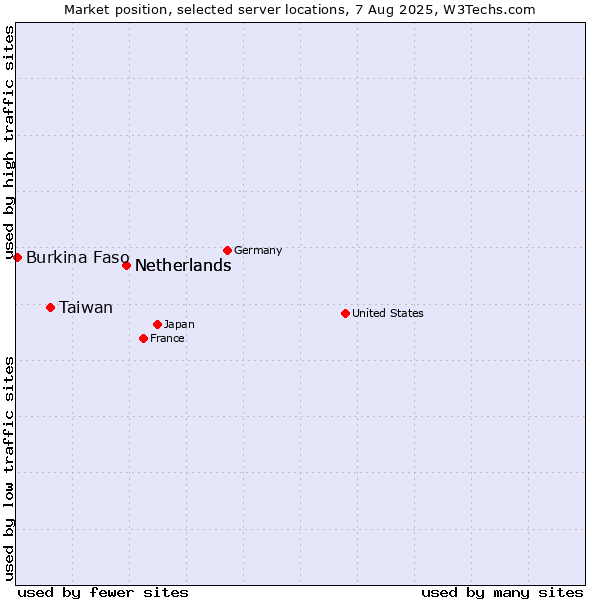 Market position of Netherlands vs. Taiwan vs. Burkina Faso