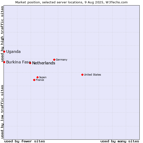 Market position of Netherlands vs. Uganda vs. Burkina Faso