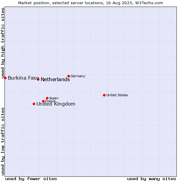 Market position of Netherlands vs. United Kingdom and territories vs. Burkina Faso