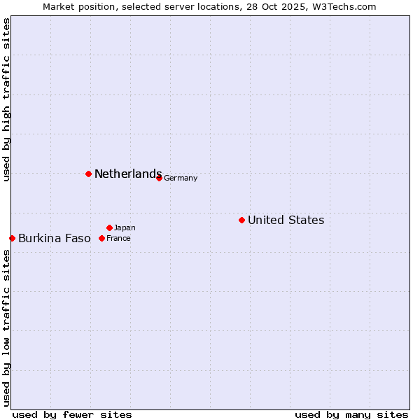 Market position of United States and territories vs. Netherlands vs. Burkina Faso