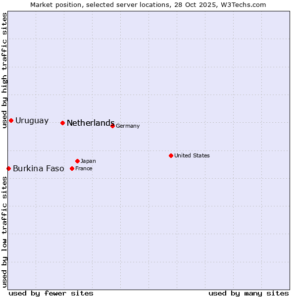 Market position of Netherlands vs. Uruguay vs. Burkina Faso