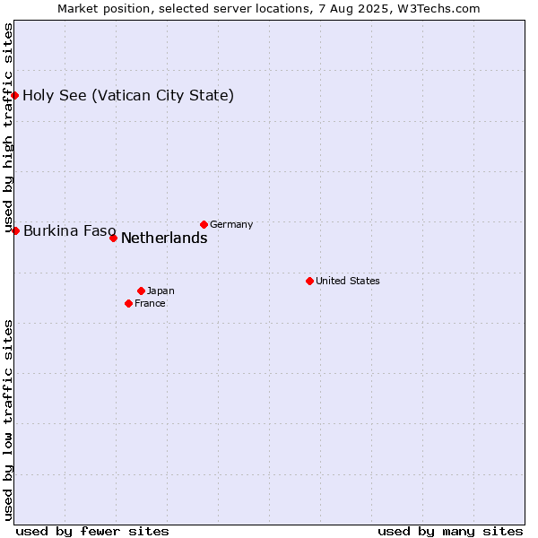 Market position of Netherlands vs. Burkina Faso vs. Holy See (Vatican City State)