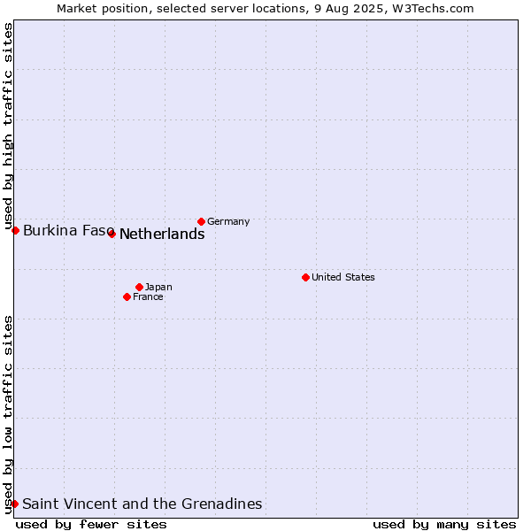 Market position of Netherlands vs. Burkina Faso vs. Saint Vincent and the Grenadines