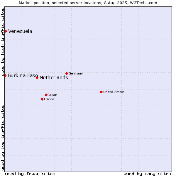 Market position of Netherlands vs. Venezuela vs. Burkina Faso