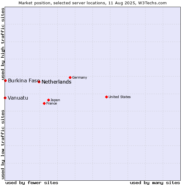 Market position of Netherlands vs. Burkina Faso vs. Vanuatu