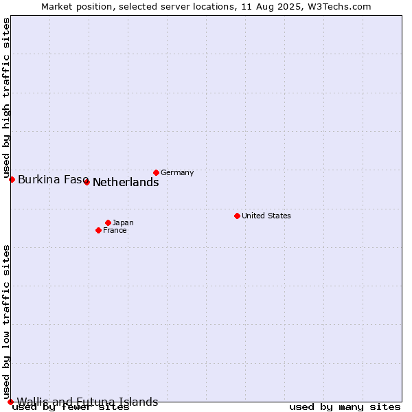 Market position of Netherlands vs. Burkina Faso vs. Wallis and Futuna Islands