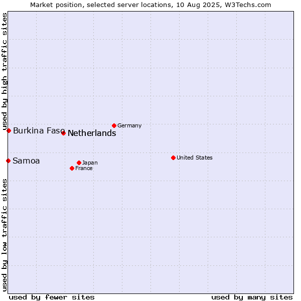 Market position of Netherlands vs. Burkina Faso vs. Samoa