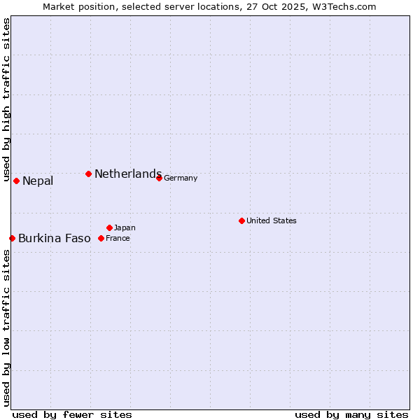 Market position of Netherlands and territories vs. Nepal vs. Burkina Faso