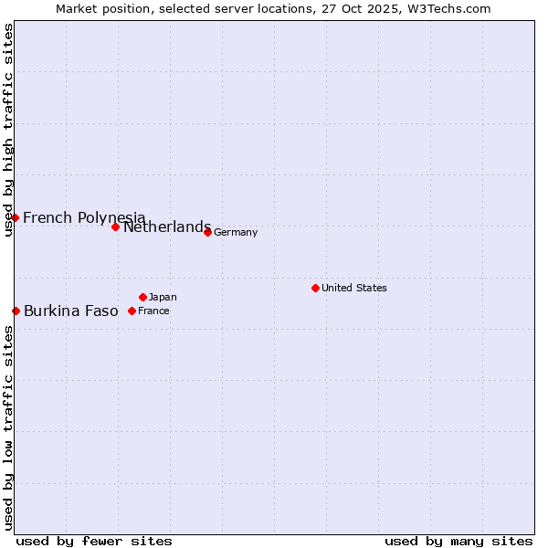 Market position of Netherlands and territories vs. Burkina Faso vs. French Polynesia