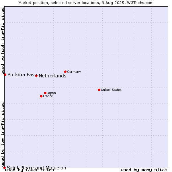 Market position of Netherlands and territories vs. Burkina Faso vs. Saint Pierre and Miquelon