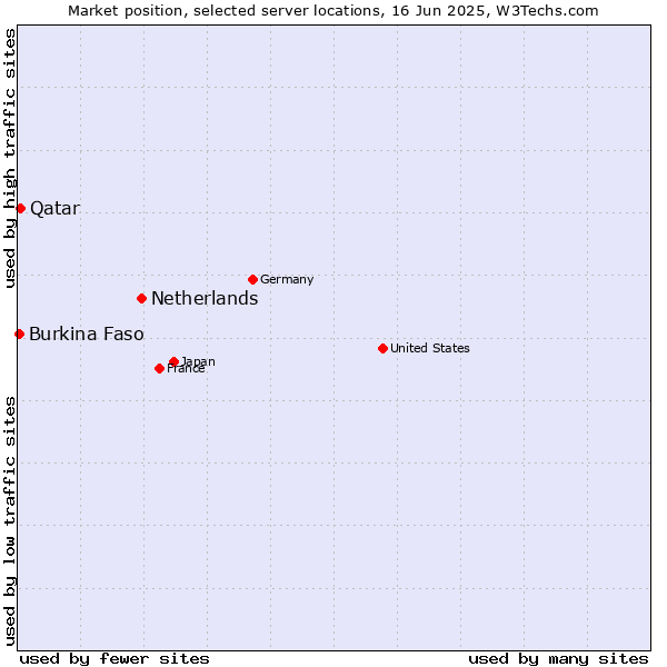 Market position of Netherlands and territories vs. Qatar vs. Burkina Faso
