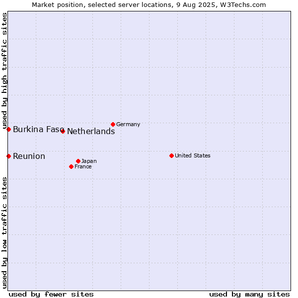 Market position of Netherlands and territories vs. Reunion vs. Burkina Faso