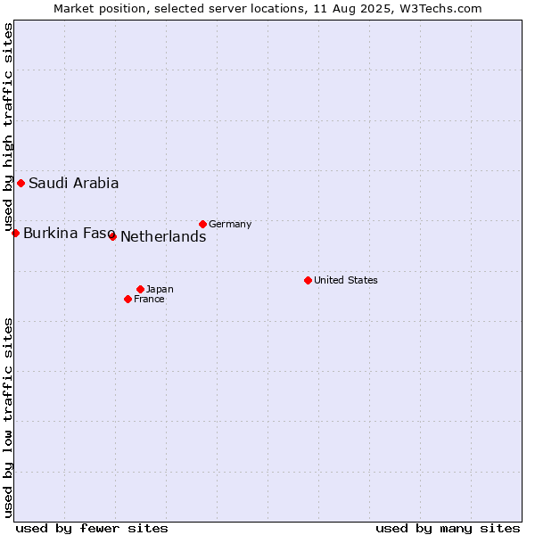 Market position of Netherlands and territories vs. Saudi Arabia vs. Burkina Faso