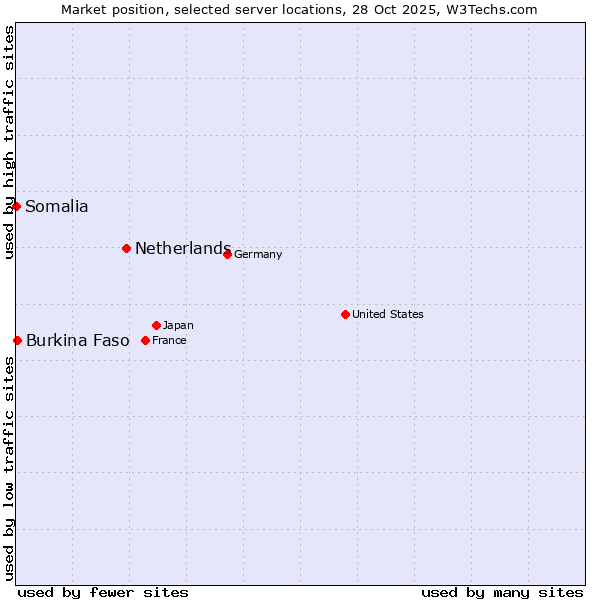 Market position of Netherlands and territories vs. Burkina Faso vs. Somalia