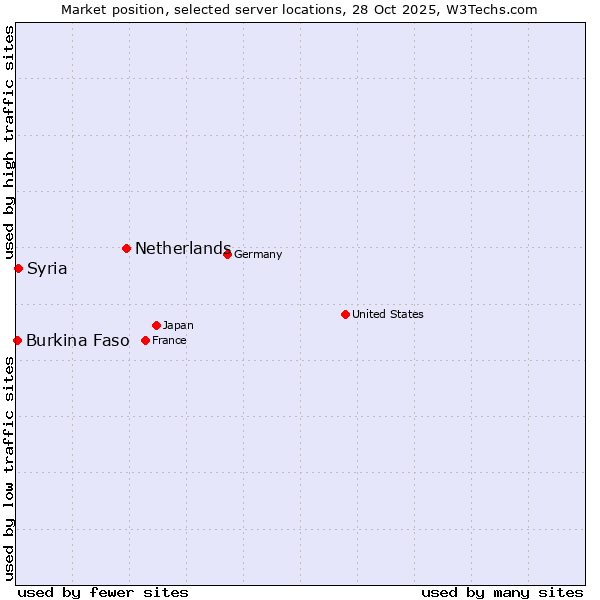 Market position of Netherlands and territories vs. Syria vs. Burkina Faso