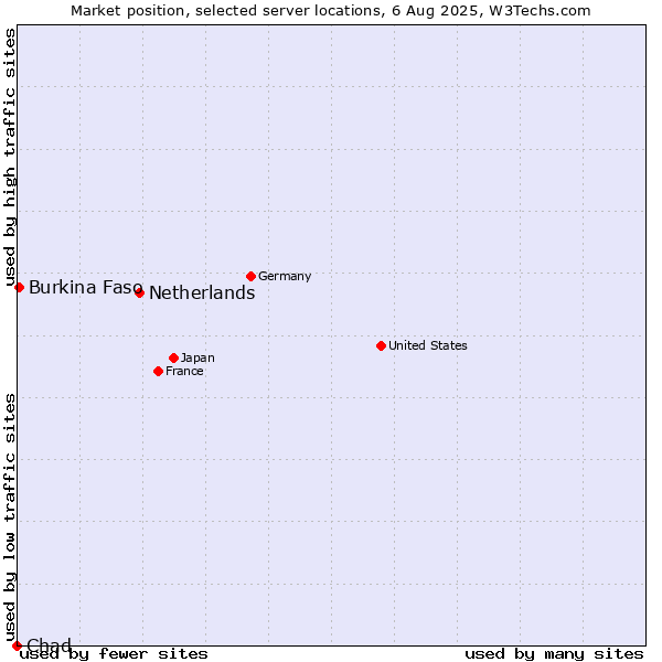 Market position of Netherlands and territories vs. Burkina Faso vs. Chad